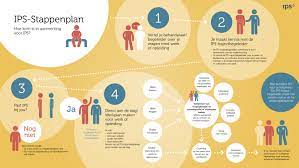 Subsidieregeling IPS-trajecten: Wat u moet weten